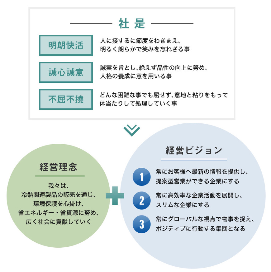 経営理念・経営ビジョン